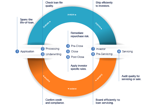 Loan Quality Control | LoanLogics | Audit Technology